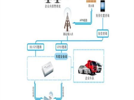 企事業(yè)單位車(chē)輛GPS解決方案
