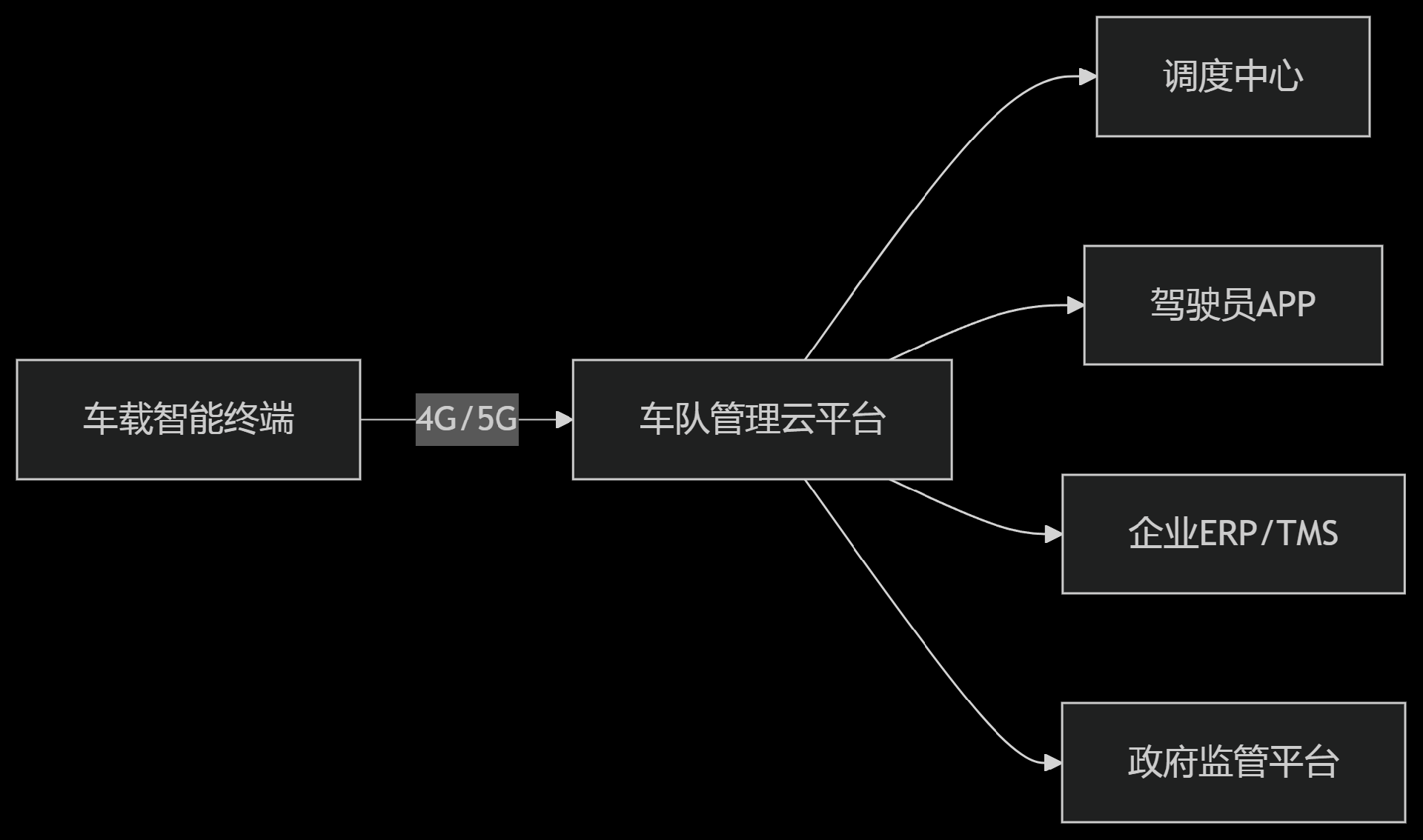 公司集團(tuán)企業(yè)車隊(duì)管理解決方案