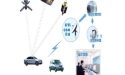 抵押按揭車(chē)輛GPS解決方案